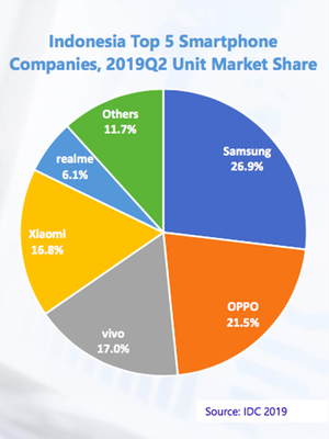 Pangsa pasar lima besar vendor smartphone di kuartal-II 2019 di Indonesia, menurut data firma riset IDC.