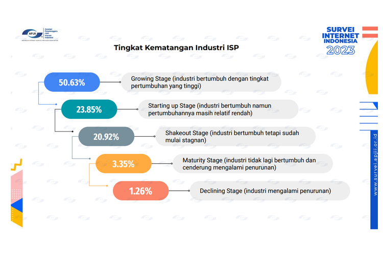 Survei APJII mengungkap, mayoritas responden menilai tingkat kematangan indutri ISP di Indonesia dinilai dalam tahap Growing Stage. Artinya industri ISP tumbuh dengan tingkat pertumbuhan yang tinggi.