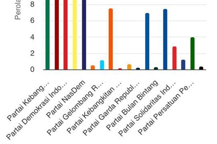Hanya delapan dari 18 partai politik peserta Pemilu Legislatif (Pileg) 2024 yang memenuhi ambang batas parlemen atau parliamentary threshold sebesar 4 persen.