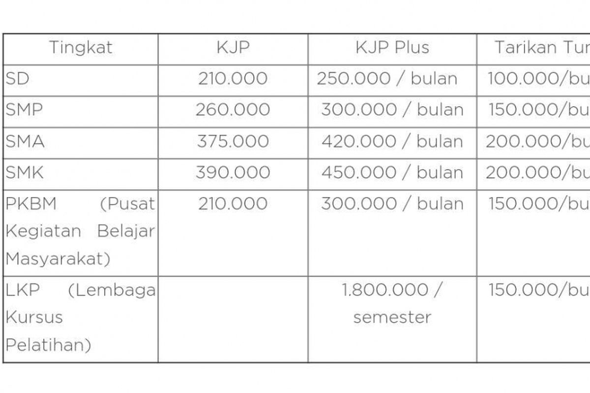 Pebandingan nilai KJP dengan KJP Plus