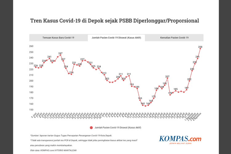 Grafik jumlah pasien positif Covid-19 yang sedang dirawat (kasus aktif) di Depok sejak PSBB Proporsional diberlakukan pada 5 Juni 2020. Berdasarkan data ini, terlihat bahwa Kota Depok sedang menyongsong gelombang kedua Covid-19.