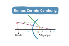 Rumus Cermin Cembung: Titik Fokus, Jarak Bayangan, dan Perbesarannya