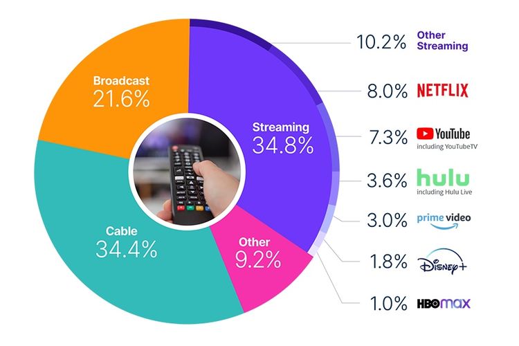 Layanan streaming ungguli TV kabel untuk pertama kalinya di AS pada Juli 2022, dengan Netflix sebagai layanan streaming terpopuler.