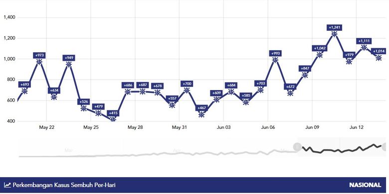 Grafik pertambahan kasus baru Covid-19 di Indonesia sejak pertengahan Mei-13 Juni 2020