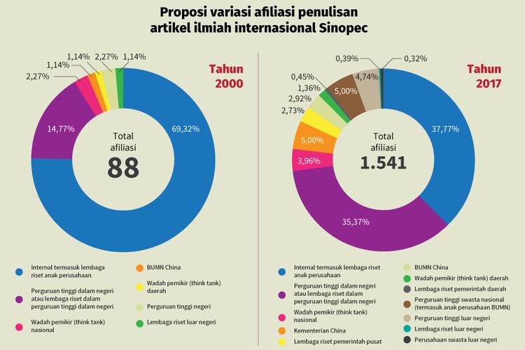 Proposi variasi afiliasi penulisan artikel ilmiah internasional Sinopec pada 2000 (kiri) dan akhir November 2017 (kanan). Data diolah oleh Amir F Manurung berdasarkan data Scopus.