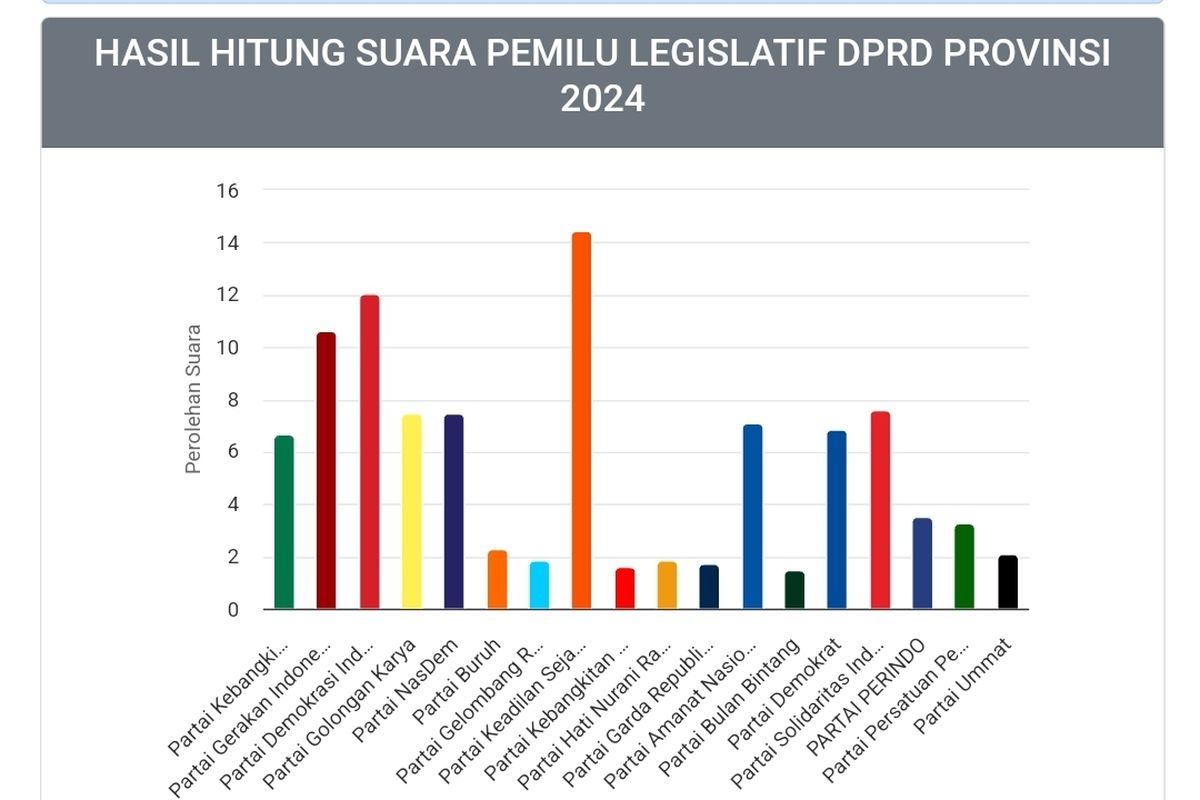 Tangkapan layar hasil sementara real count KPU RI untuk Pileg DPRD DKI Jakarta, Selasa (20/2/2024).