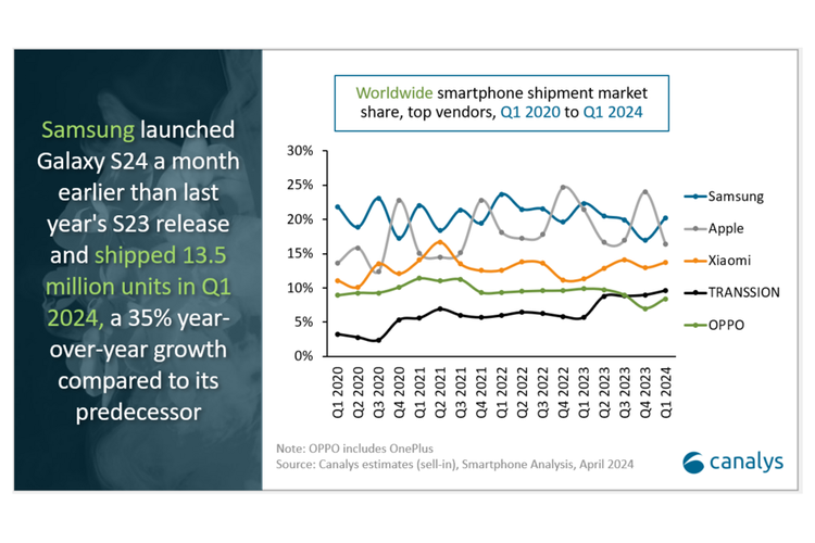 Pertumbuhan shipment 5 besar vendor HP dunia. Pada kuartal I-2024, Samsung berhasil merajai pasar smartphone dunia.