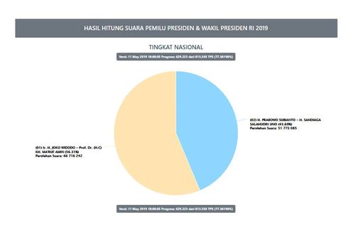 Situng Sementara: Jokowi-Ma'ruf Unggul atas Prabowo-Sandi, Selisih 14,9 Juta Suara