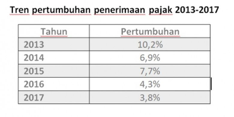 Tren Penerimaan Pajak 2013-2017, diolah dari berbagai data resmi Pemerintah