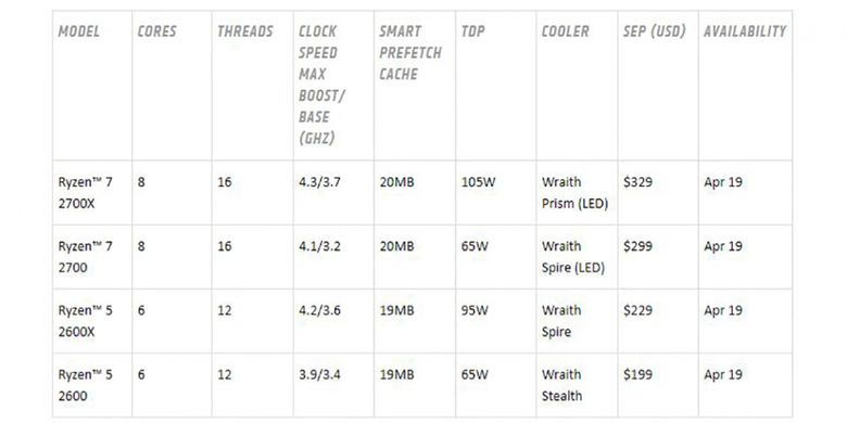 Tabel Spesifikasi AMD Ryzen Generasi 2 Dirilis dalam 4 Seri