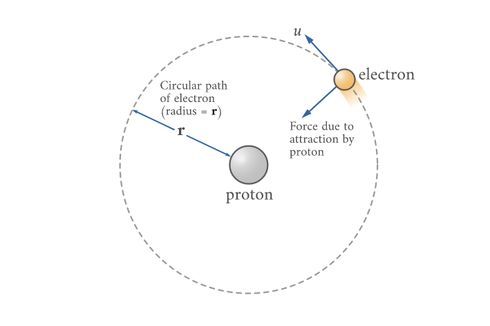 Teori Kulit Elektron Bohr
