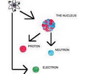 Teori Atom Chadwick: Penemuan Neutron dan Model Atomnya