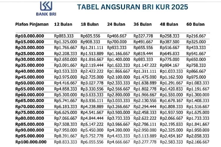 Cara, Syarat, dan Tabel KUR BRI 2026, Pinjaman Bisa Sampai Rp 500 Juta