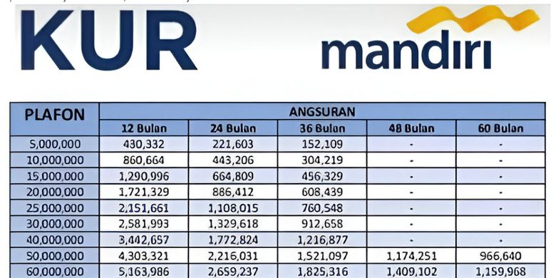 Tabel KUR Mandiri 2026. Tabel angsuran KUR Mandiri 2026. KUR Mandiri 2026. Tabel pinjaman KUR Mandiri 2026. Cicilan KUR Mandiri 2026.
