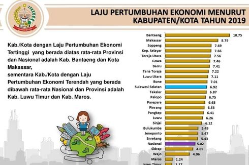 Ekonomi Luwu Utara Tumbuh  7,11 Persen, Tertinggi di Tana Luwu