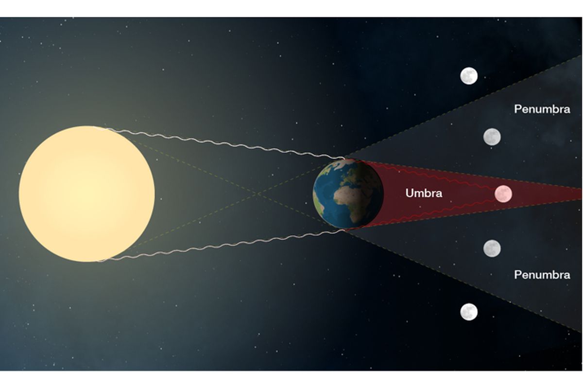 Ilustrasi proses terjadinya gerhana bulan total