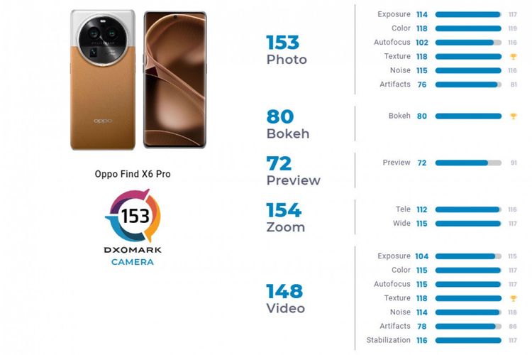 Hasil uji kamera Oppo Find X6 Pro versi DxOMark.