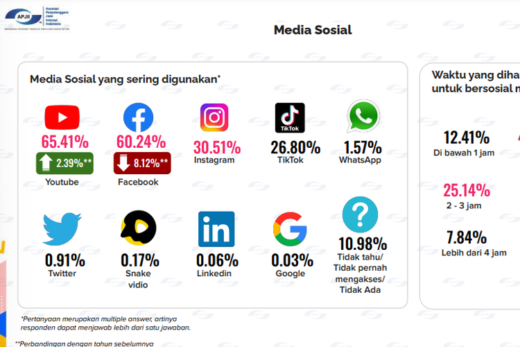 Ilustrasi medsos yang paling banyak dikunjungi pengguna internet Indonesia 2023.