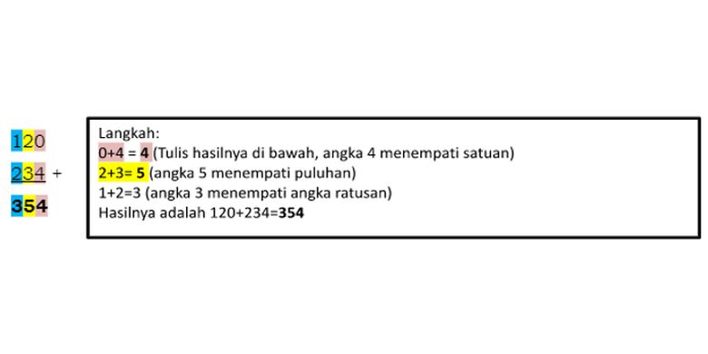 Penambahan 120 dan 234