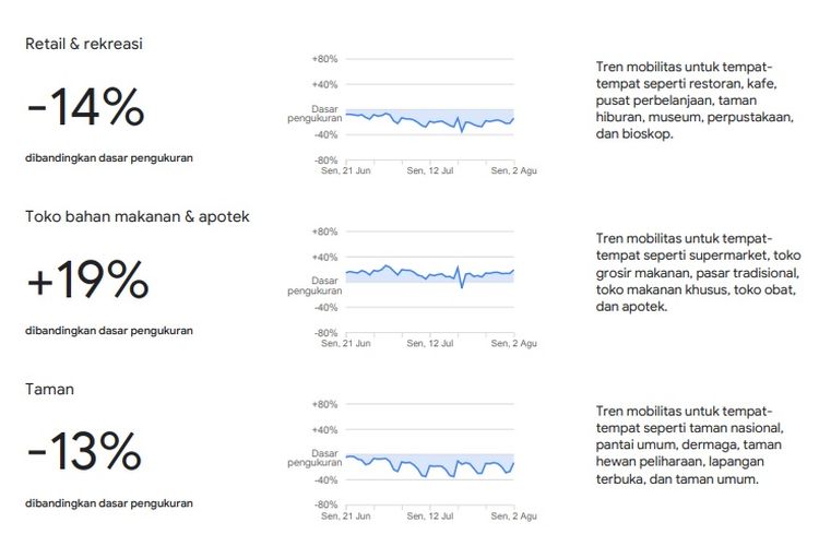 Tingkat kerumunan masyarakat Indonesia berdasarkan laporan Google