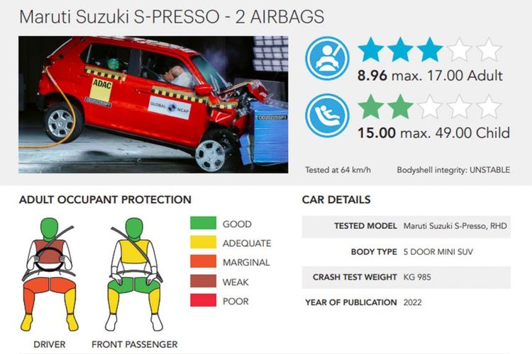 Hasil tes tabrak Suzuki S-Presso untuk Afrika Selatan