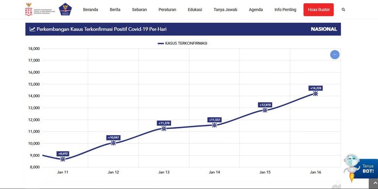 Grafik kasus baru Covid-19 di Indonesia menunjukkan selalu terjadi peningkatan dalam 6 hari terakhir