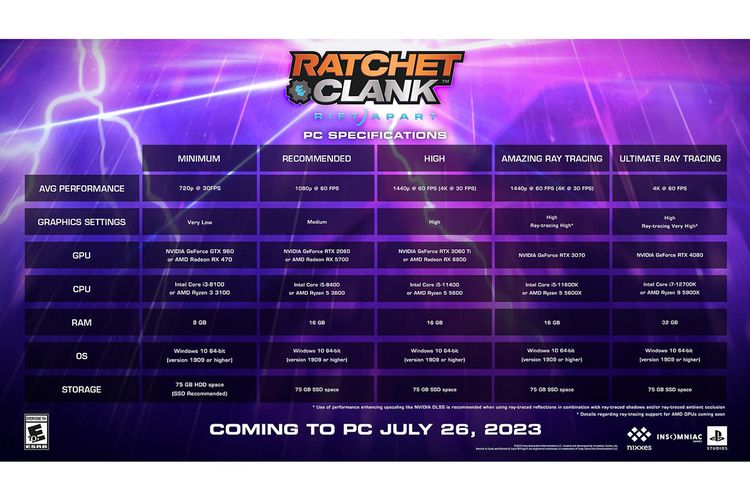 Daftar kebutuhan sistem untuk semua setting di game Ratchet and Clank: Rift Apart versi PC