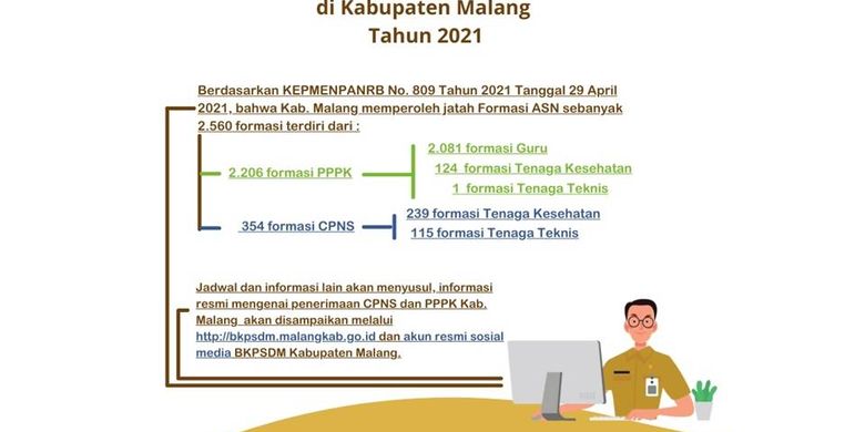 Pengumuman Formasi Cpns Dan Pppk Kabupaten Malang 2021 Simak Infonya Halaman All Kompas Com