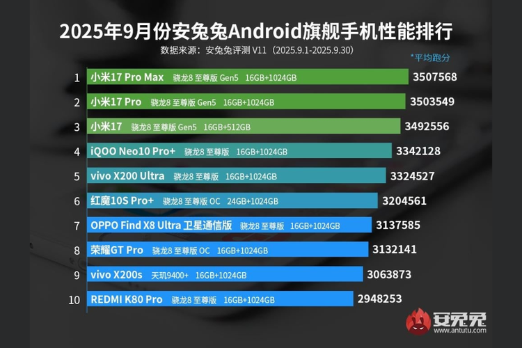 Daftar HP terkencang di 2025 versi AnTuTu V11. Posisi tiga teratas diisi oleh Xioami 17 Series, diikuti dengan ponsel iQoo Neo 10 Pro+, Vivo X200 Ultra, Red Magic 10S Pro+, OPPO Find X8 Ultra Satellite Edition, Honor GT Pro, Vivo X200s dan Redmi K80 Pro. 