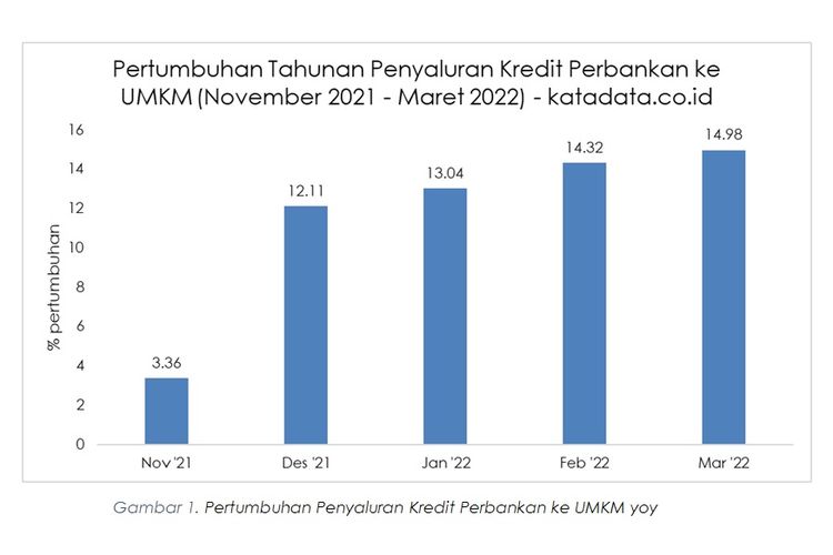 Pertumbuhan Penyaluran Kredit Perbankan ke UMKM 