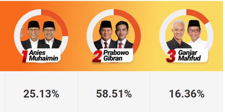 Hasil akhir quick count Pilpres 2024 Poltracking