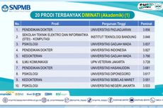 20 Jurusan Paling Diminati di SNBT 2023, Kedokteran Unpad Nomor 1