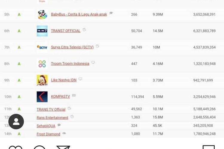 Kanal YouTube Baim Wong di posisi pertama kalahkan Rans Entertaiment.(Bidikan layar Instagram YouTube Baim Wong). 