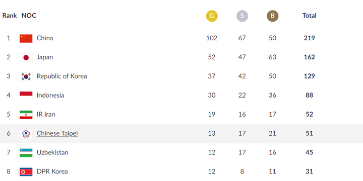 Klasemen perolehan medali Asian Games 2018 hingga Rabu (29/8/2018) malam.