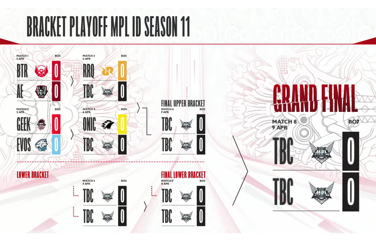 Ilustrasi bracket Playoff MPL ID Season 11.
