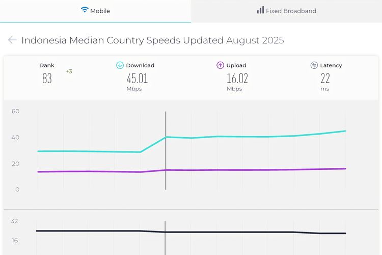 Indonesia menempati peringkat ke-83 (naik tiga peringkat) secara global, dengan download speed median 45,01.