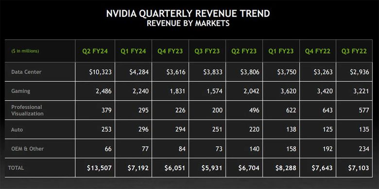 Pendapatan Nvidia dari bisnis data center meningkat tajam dalam laporan keuangan terbarunya utnuk kuartal fiskal kedua 2024.