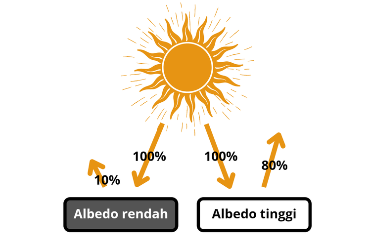 Permukaan dengan albedo rendah memantulkan lebih sedikit cahaya matahari daripada permukaan dengan albedo tinggi. 