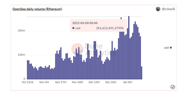 Grafik volume perdagangan hairan NFT di blockchain Ethereum OpenSea.