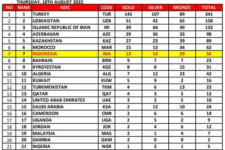 Klasemen akhir Islamic Solidarity Games 2021. Indonesia menempati peringkat ketujuh dengan total 56 medali.