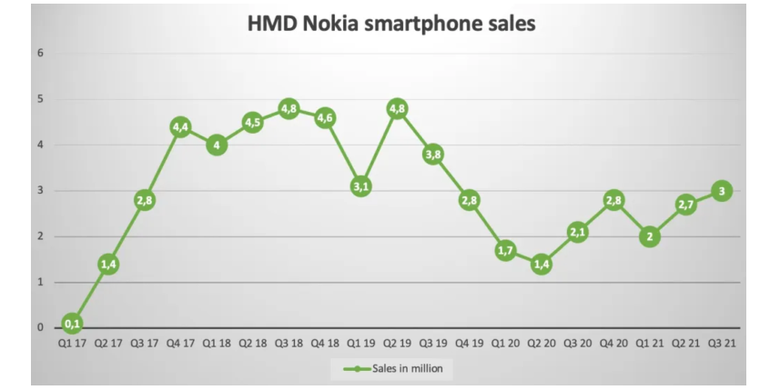 Grafik pengiriman smartphone Nokia per kuartal. Di kuartal III-2021, Nokia mengirimkan 3 juta unit smartphone.