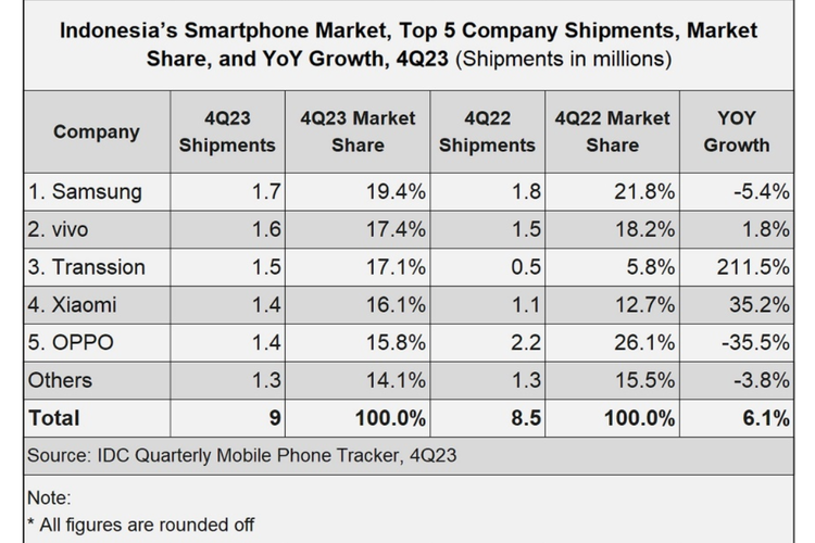 Tabel pangsa pasar dan pengiriman smartphone di Indonesia pada Q4 2023.