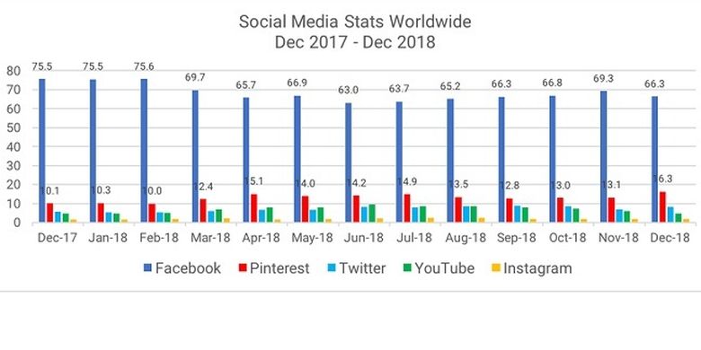 Grafik pangsa pasar Facebook sepanjang tahun 2018