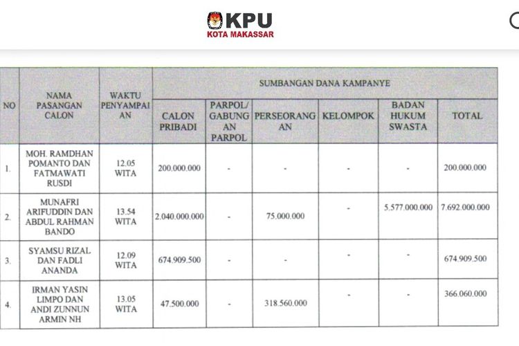 Sumbangan Dana Kampanye Pilkada Makassar 2020