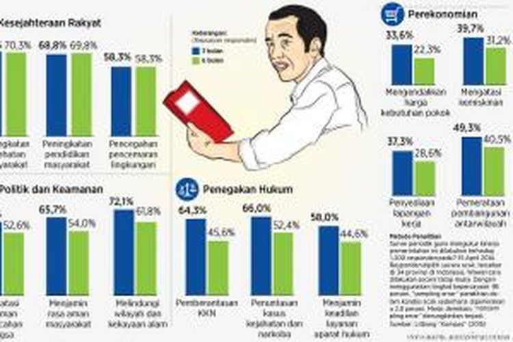 Survei 6 bulan pemerintahan Jokowi-JK