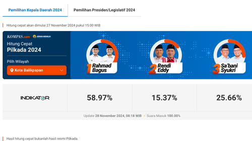 Suara Masuk 100 Persen, Quick Count Pilkada Balikpapan versi Indikator: Rahmad-Bagus Raup 58,97 Persen