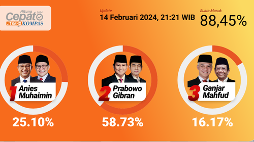 "Exit Poll" Litbang Kompas: Anies dan Ganjar Tertinggal di Kandang Sendiri