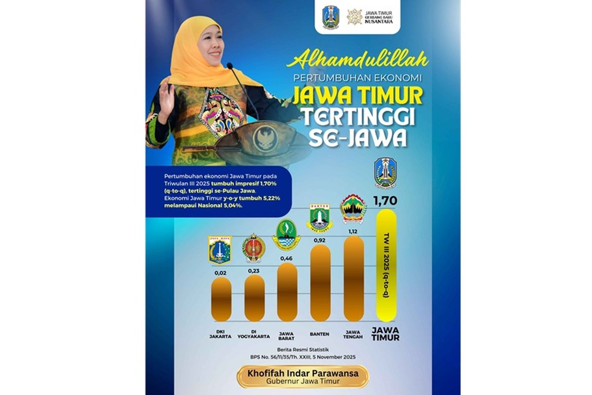 Ekonomi Jatim tumbuh 1,7 persen secara kuartalan. 