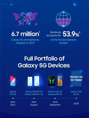 Laporan Samsung Galaxy 5G Year in Review 2019 .