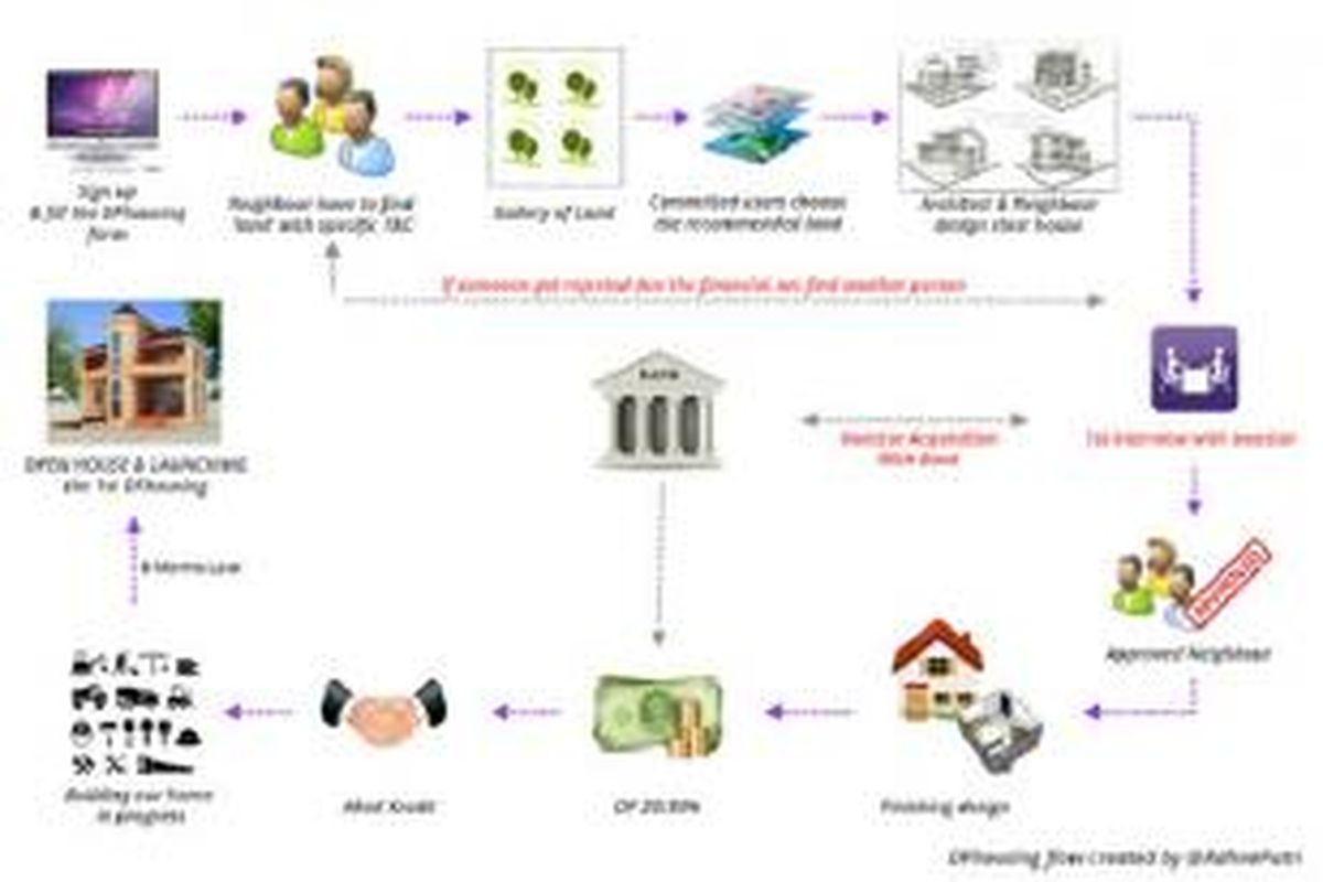 DFhousing flow